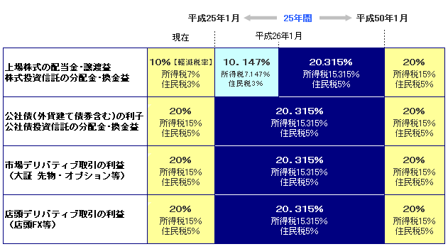 復興特別所得税イメージ