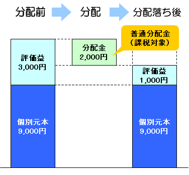 全て普通分配