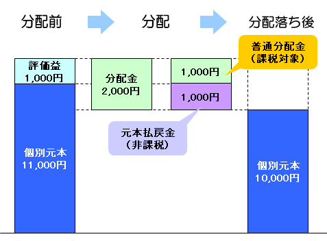 特別分配金