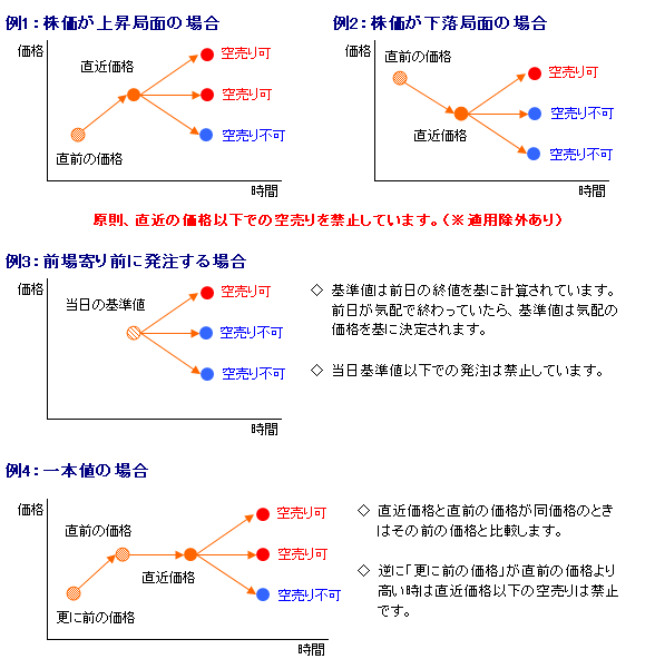 空売り規制の例