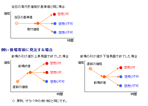 空売り規制の例