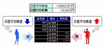 株価 日経 先物 平均 世界の株価と日経平均先物