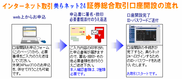 口座開設の流れ