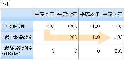 3年間の繰越控除の例
