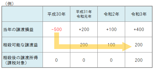 所得税 譲渡