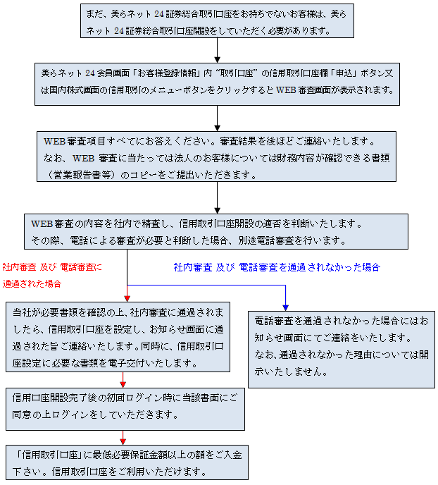 信用 取引 口座 と は