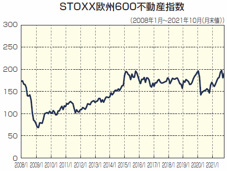 STOXX欧州600不動産指数202112.gif