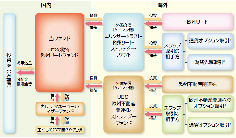 http://www.ando-sec.co.jp/kokunaitoushin/tripleincome_pic/3saifu_european_reit201803_24.gif