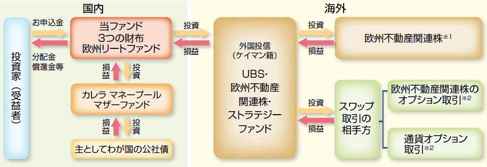 http://www.ando-sec.co.jp/kokunaitoushin/tripleincome_pic/3saifu_european_reit202003_24.gif