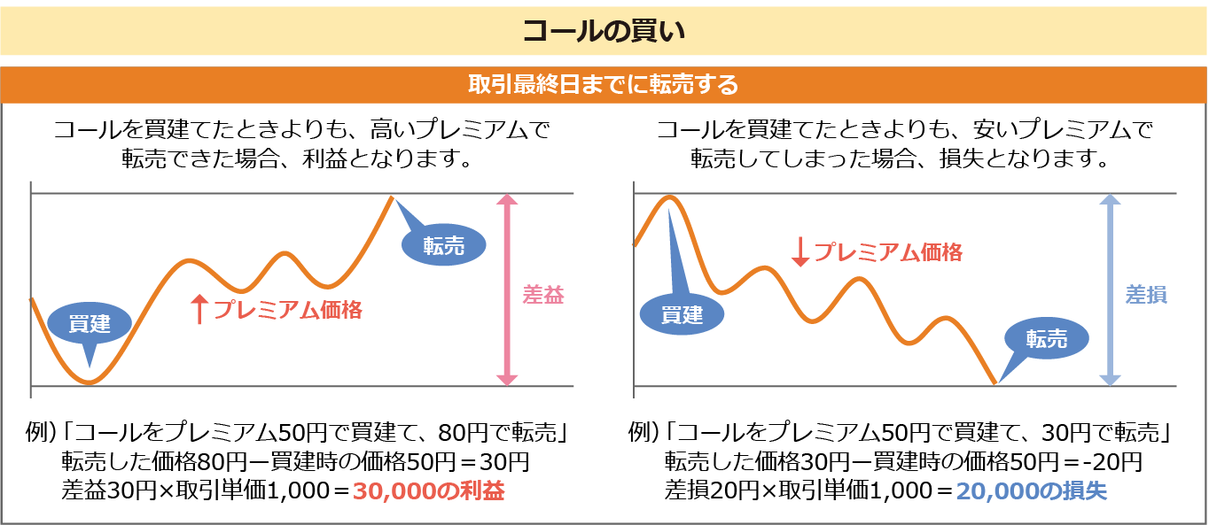 コールの買い