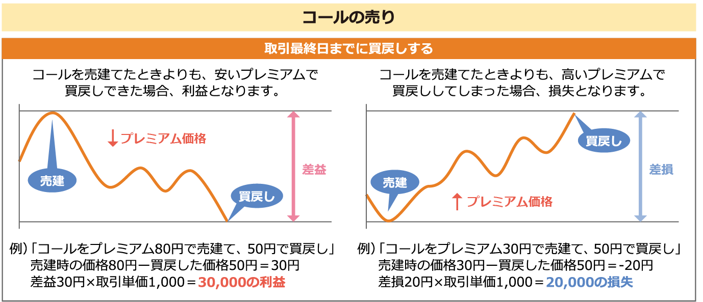 コールの売り