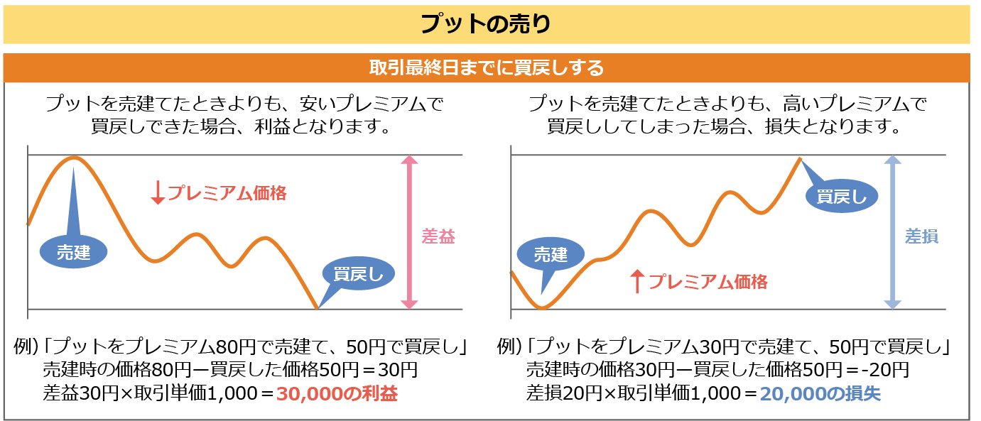 プットの売り