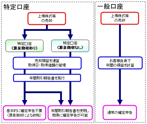 特定 口座 と は