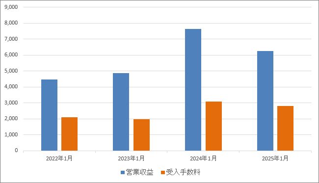 営業収益・受入手数料の推移202503.jpg