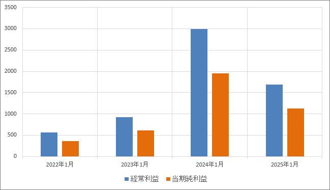 経常利益・当期純利益の推移.jpg