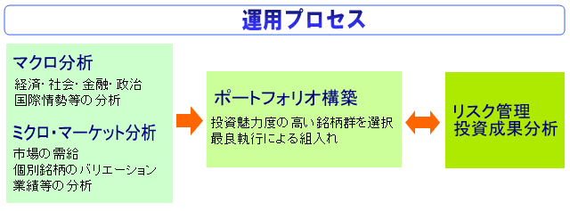 運用プロセス