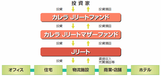 J-REITのイメージ