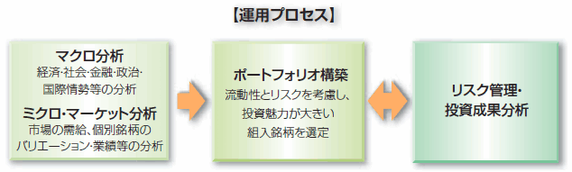 メキシコ株式ファンドの運用プロセス